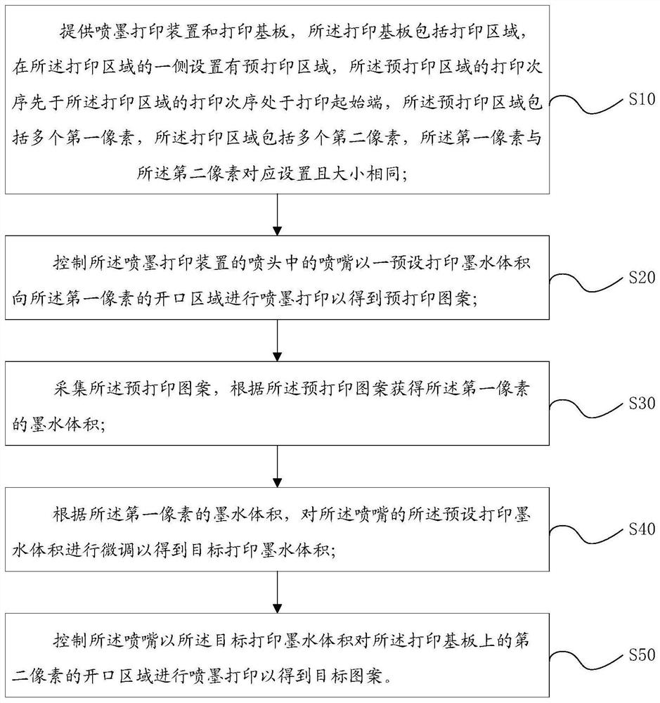 Inkjet printing method, printing substrate and inkjet printing device