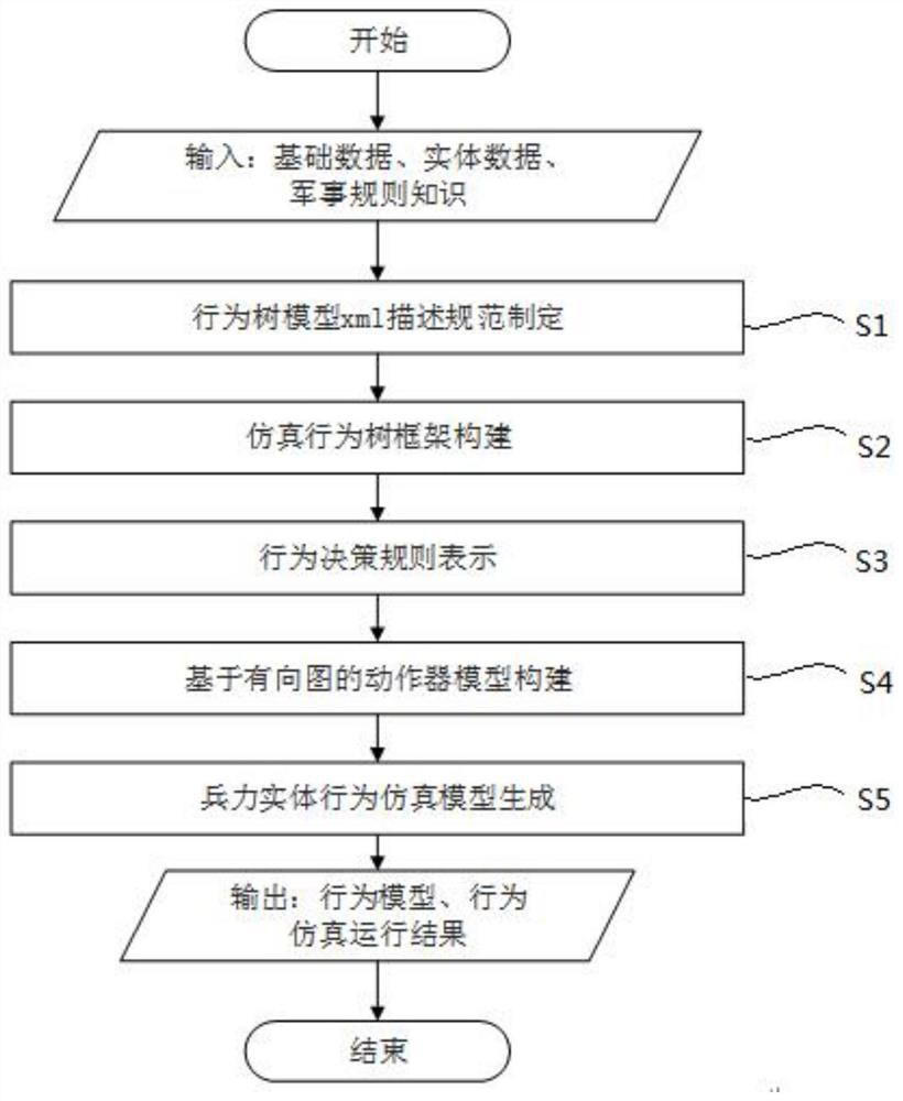 Weapon strength entity behavior simulation meta-modeling method and system based on improved behavior tree