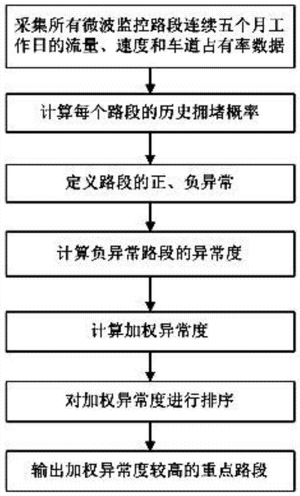 Multidimensional data based detecting method of traffic abnormal spots