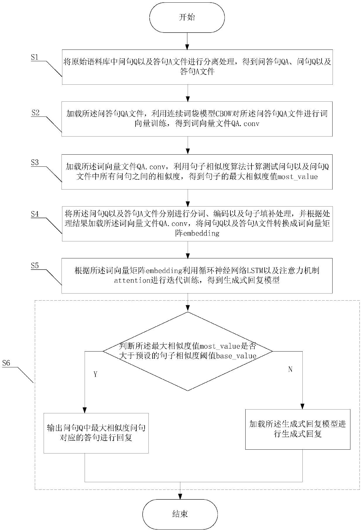 Robot chat method based on word vectors and recurrent neural network