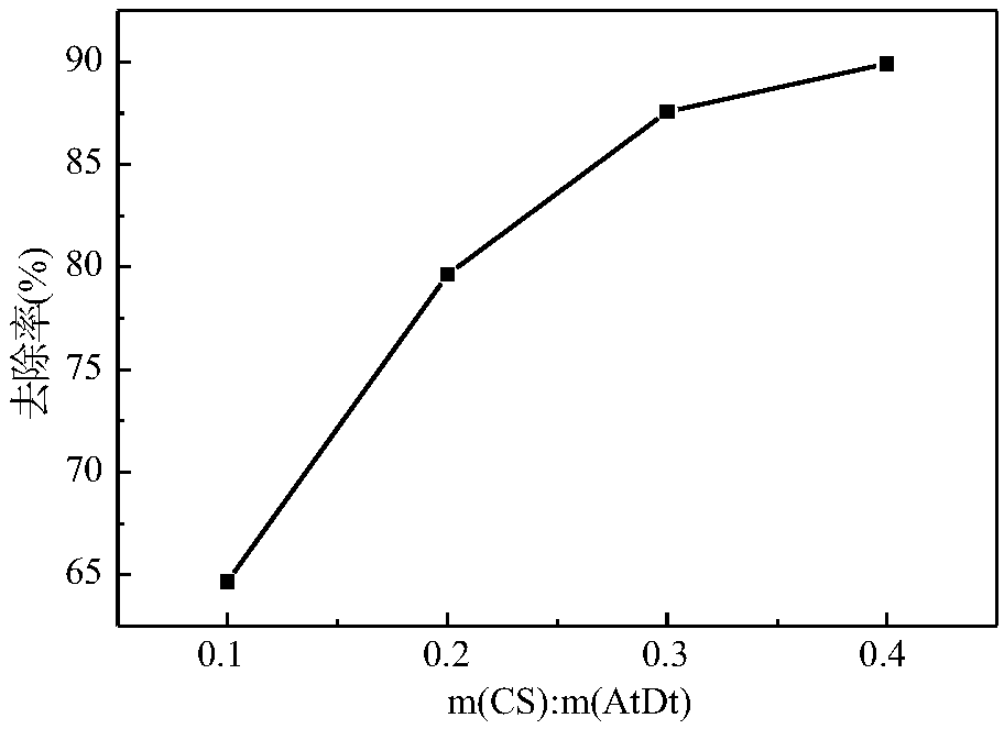 Chitosan modified diatom-based As (V) ion imprinting material and preparation and application methods thereof