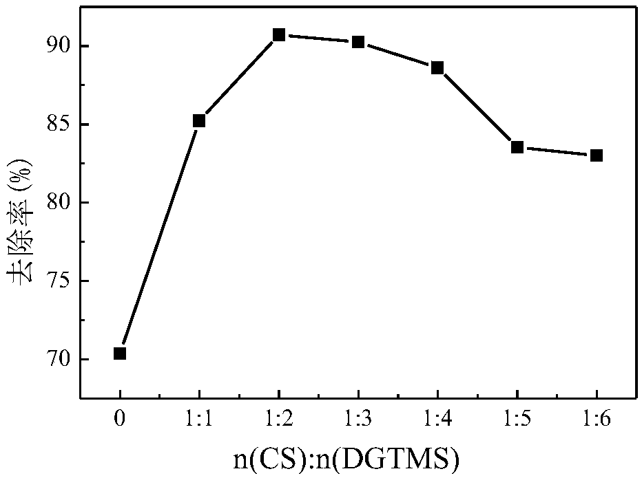 Chitosan modified diatom-based As (V) ion imprinting material and preparation and application methods thereof