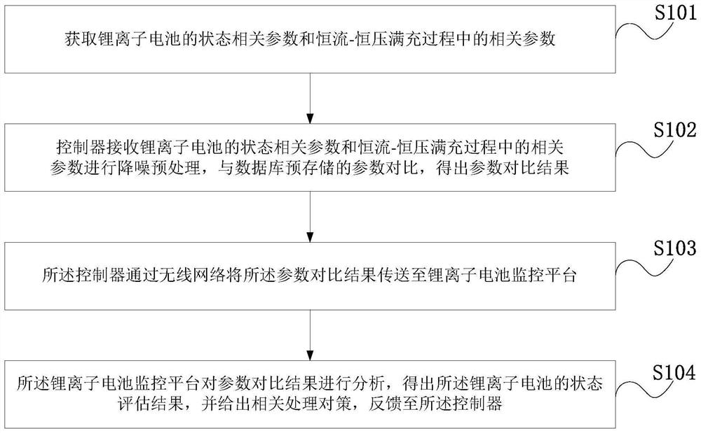 Lithium ion battery state evaluation method and system