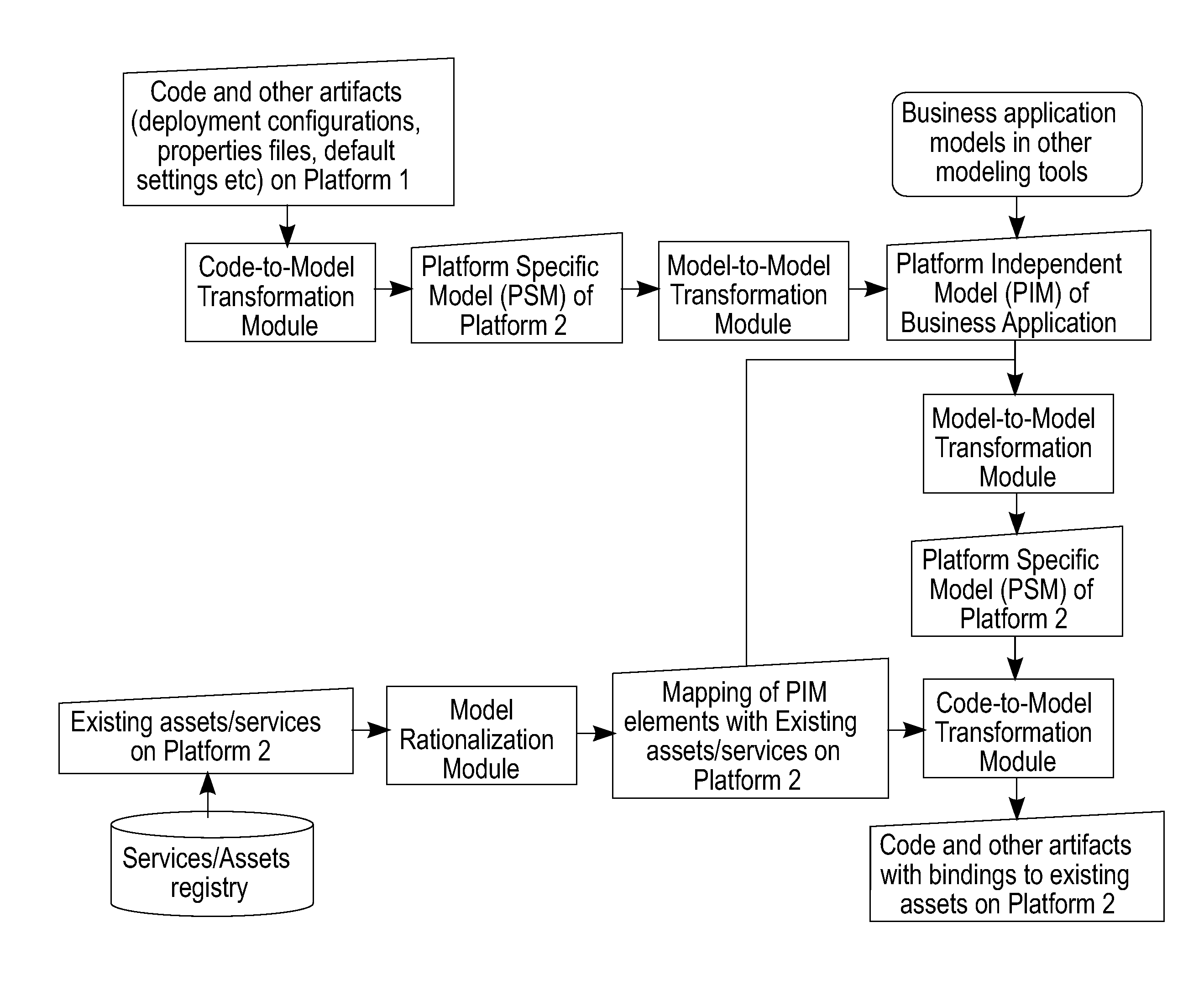 System and a method for cross-platform porting of business applications and making them contexually-aware on target platforms