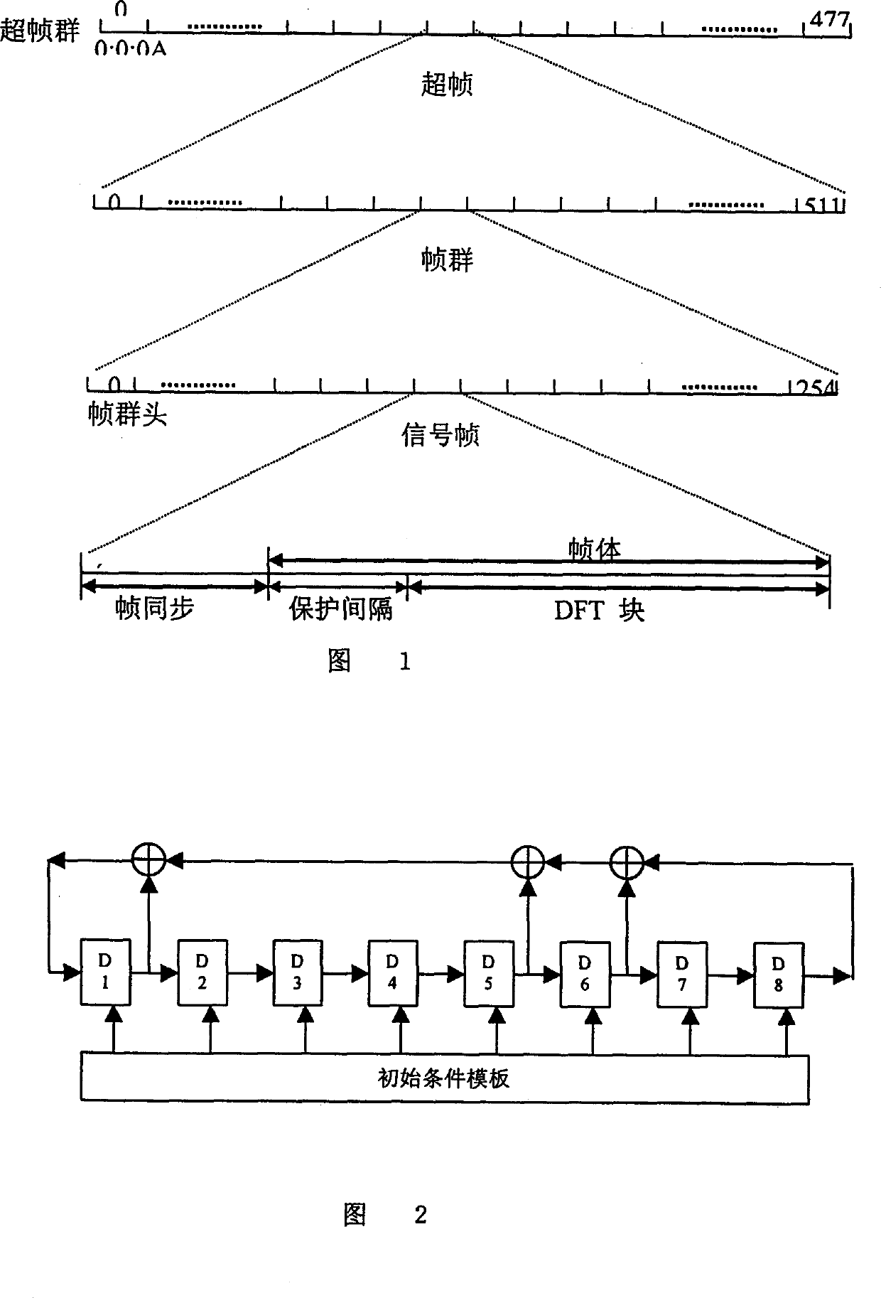 Frame sync. generating method in ground digital multimedia TV brodcast system