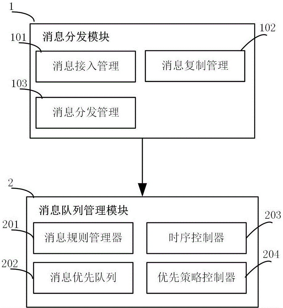 Northbound system message distribution system and northbound system message distribution method under large-capacity packet transmission system