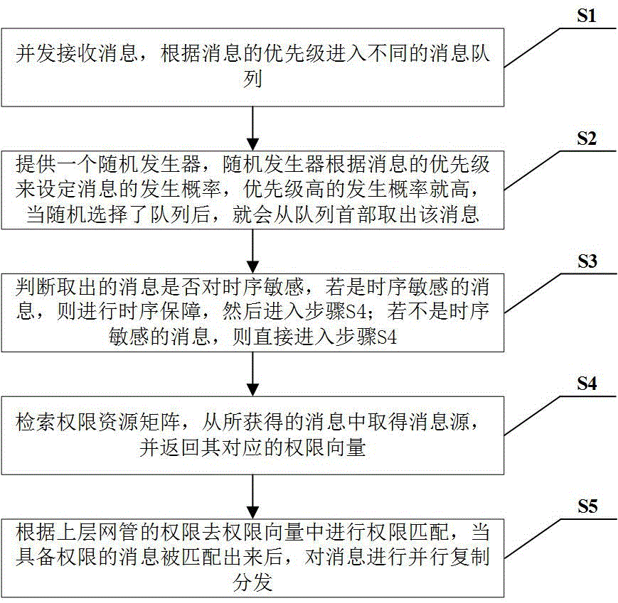 Northbound system message distribution system and northbound system message distribution method under large-capacity packet transmission system