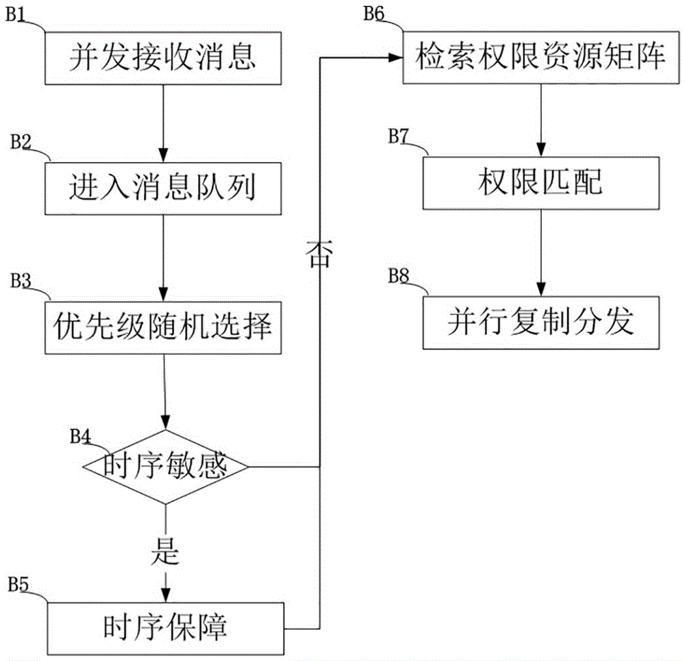 Northbound system message distribution system and northbound system message distribution method under large-capacity packet transmission system