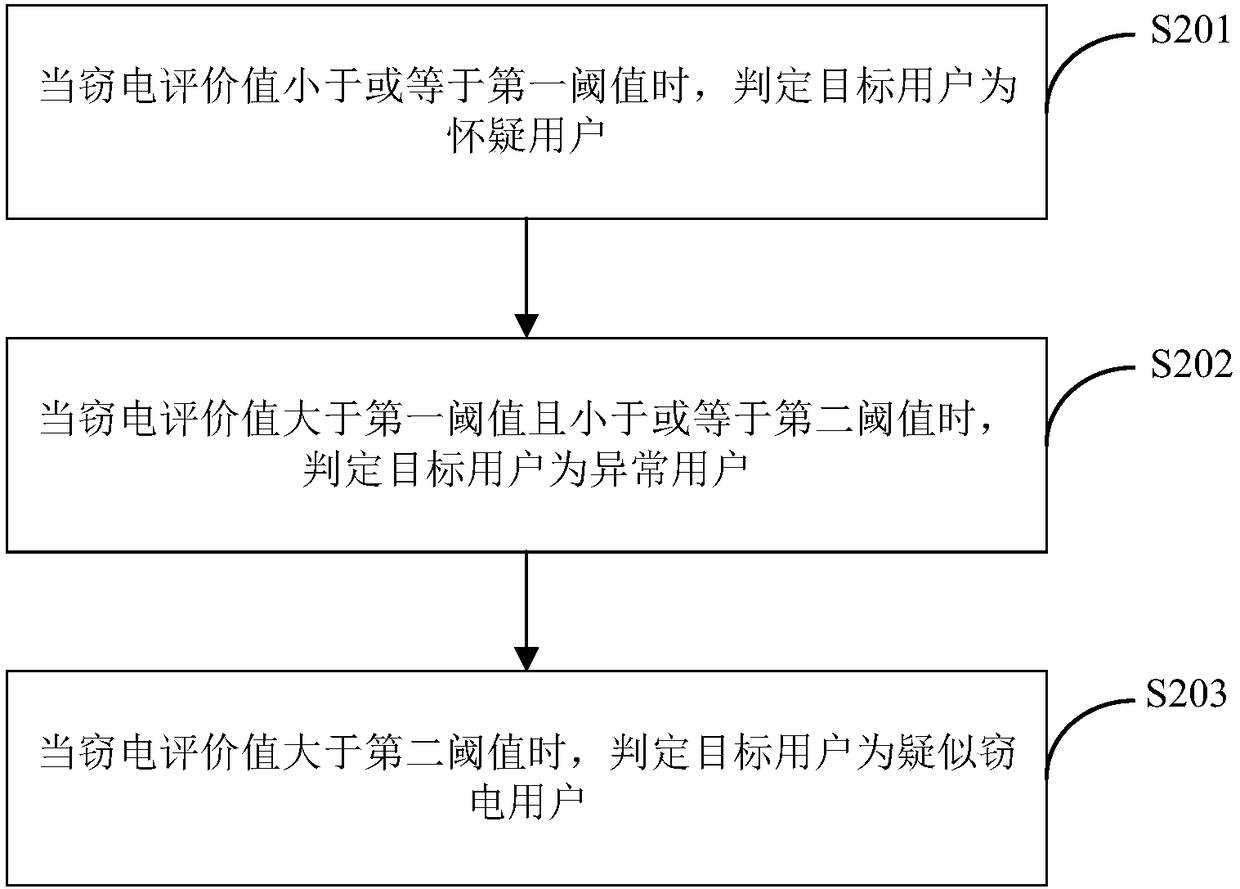 Self-adaptive electricity-stealing-preventing monitoring method and system based on electricity consumption information acquisition system