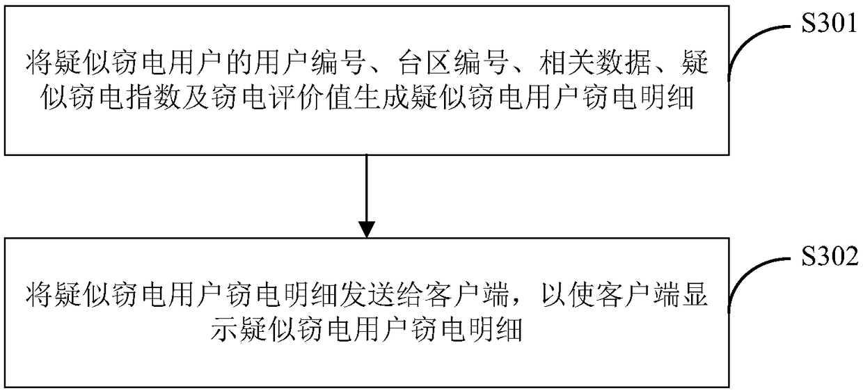 Self-adaptive electricity-stealing-preventing monitoring method and system based on electricity consumption information acquisition system