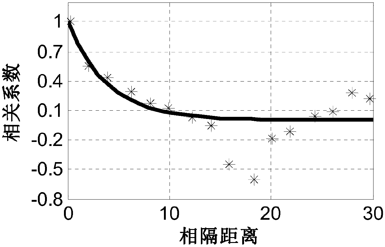 Rapid seismic random inversion method based on horizontal constraint