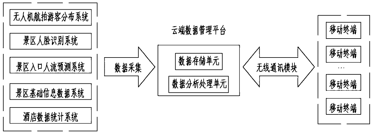 Intelligent tourism management system