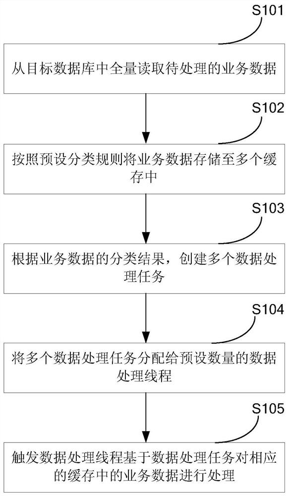 Data processing method and device