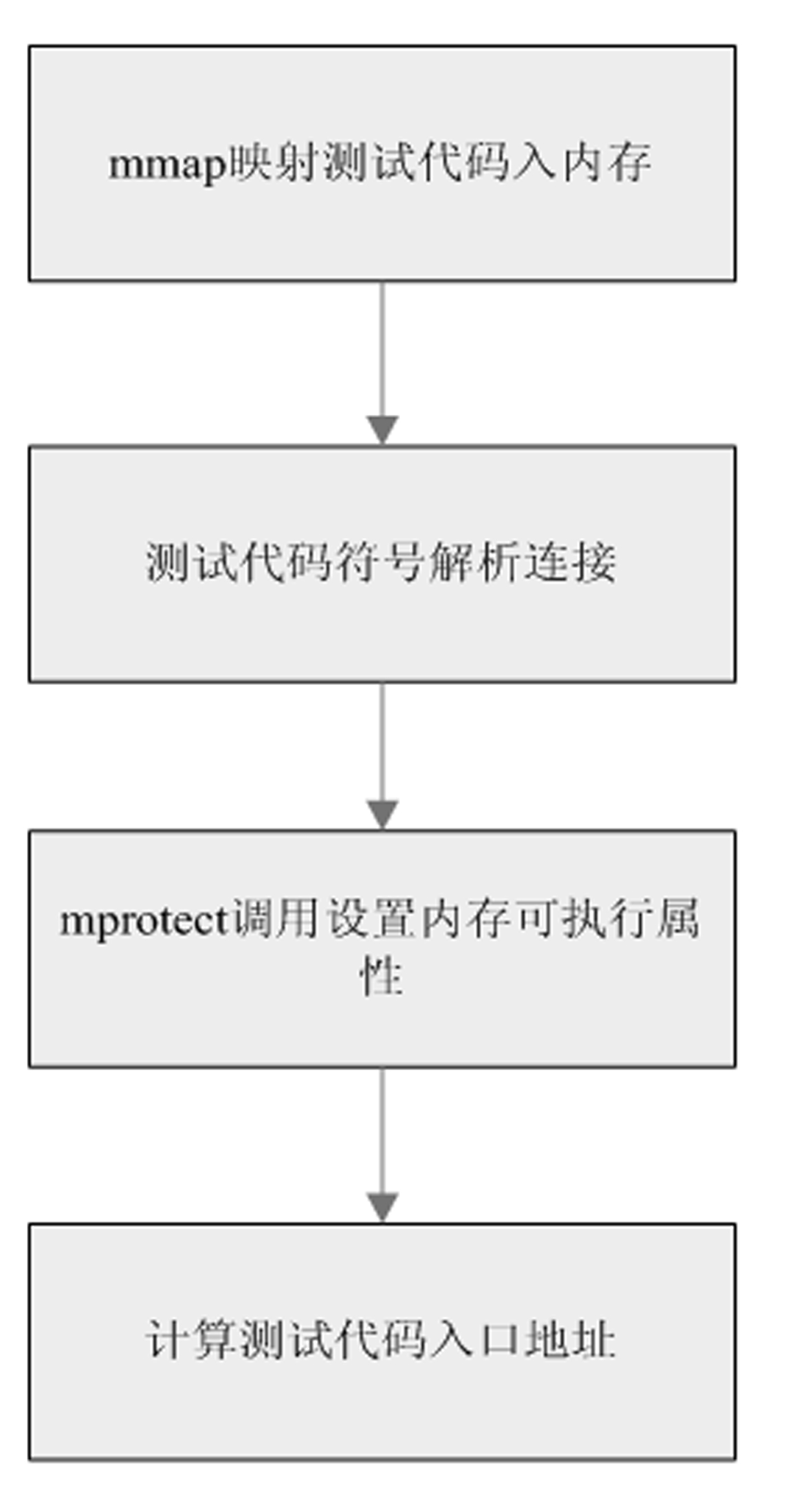 Method for injecting test codes for Linux system