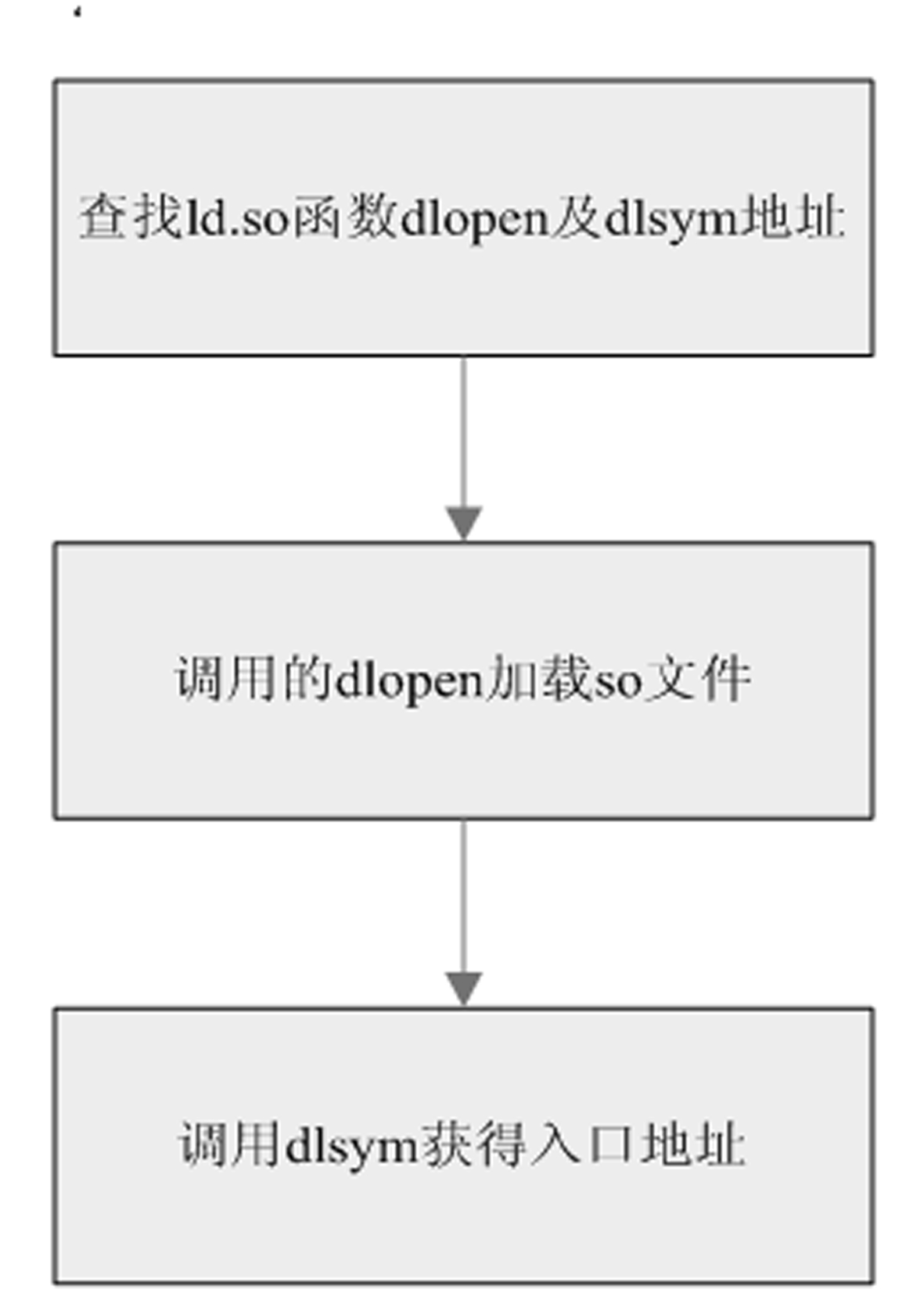 Method for injecting test codes for Linux system