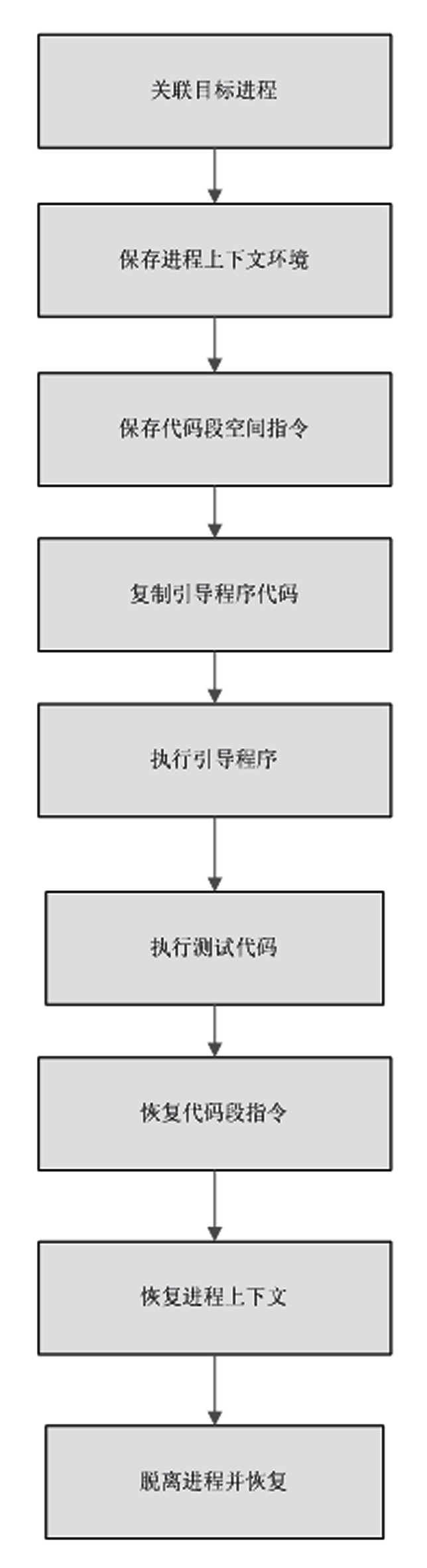 Method for injecting test codes for Linux system