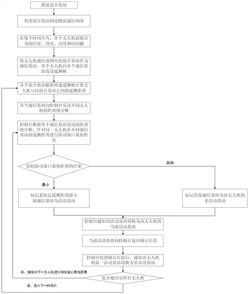 A location information-based selection method for UAV cellular communication base stations