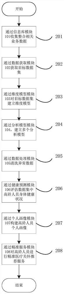 Elderly people precision medical care service recommendation method and system