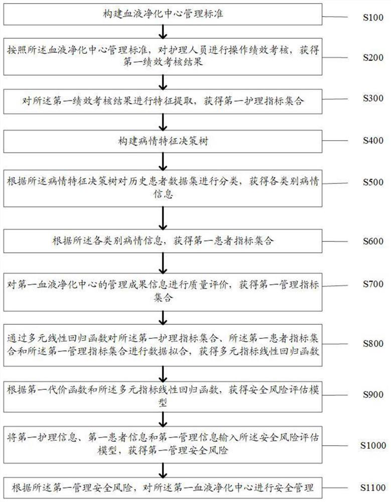 Intelligent management method and system based on safety risk of blood purification center