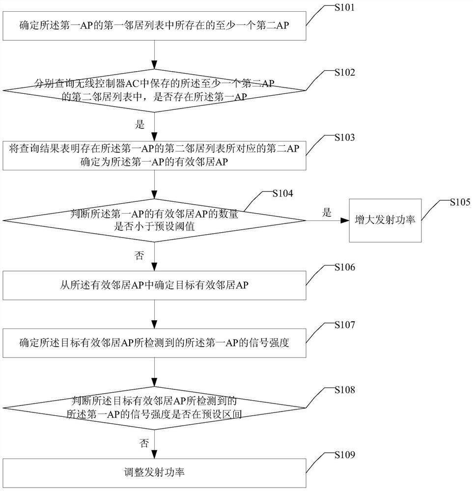 Method and device for adjusting transmission power