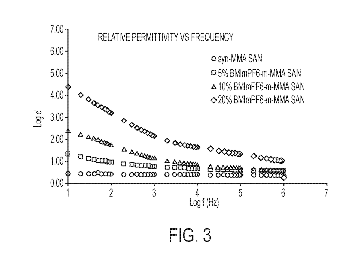 Ion dipoles containing polymer compositions