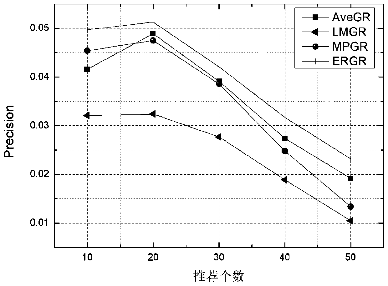 Group recommendation method based on evidence theory