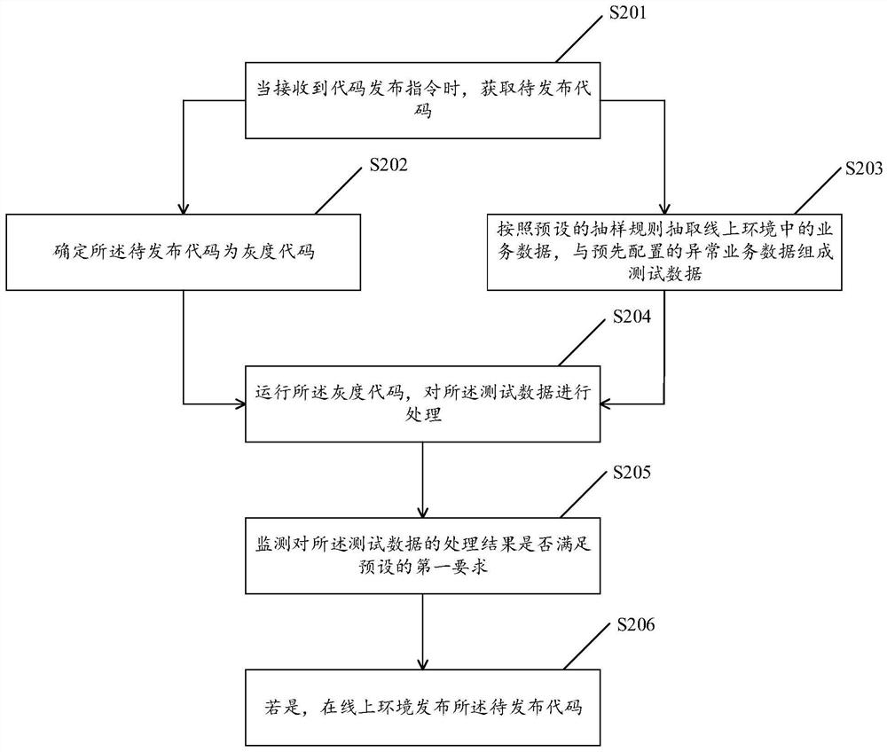 A code publishing method and device