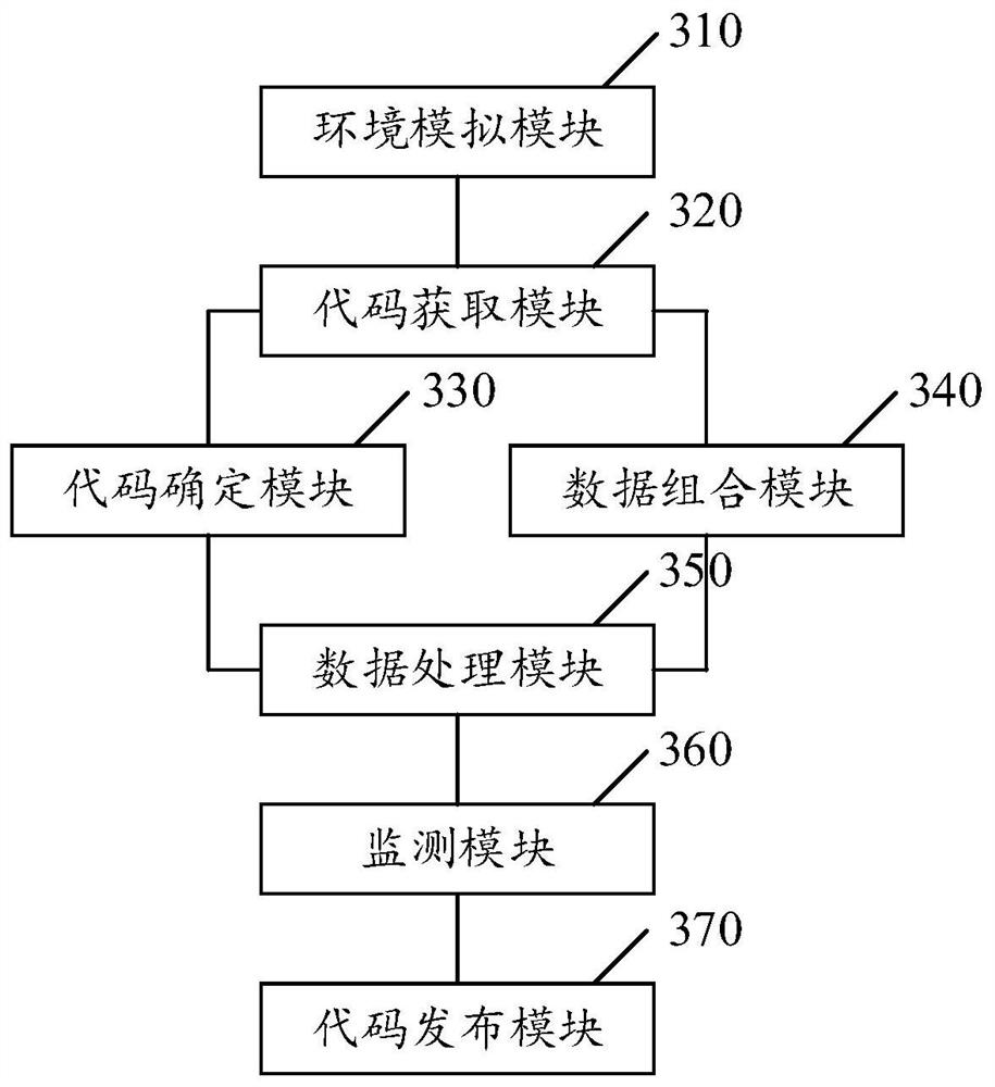 A code publishing method and device