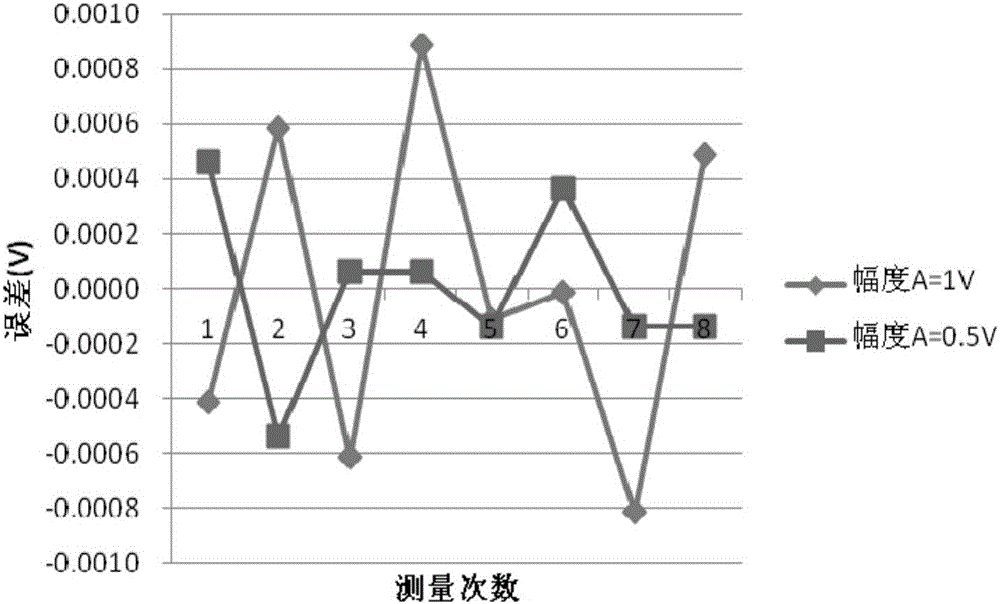 Phase-locked amplifier based attenuation parameter measurement device