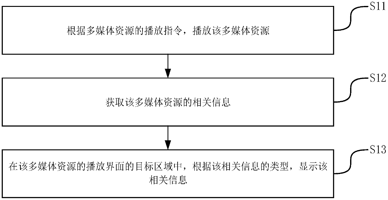 Information display method and device, terminal and storage medium