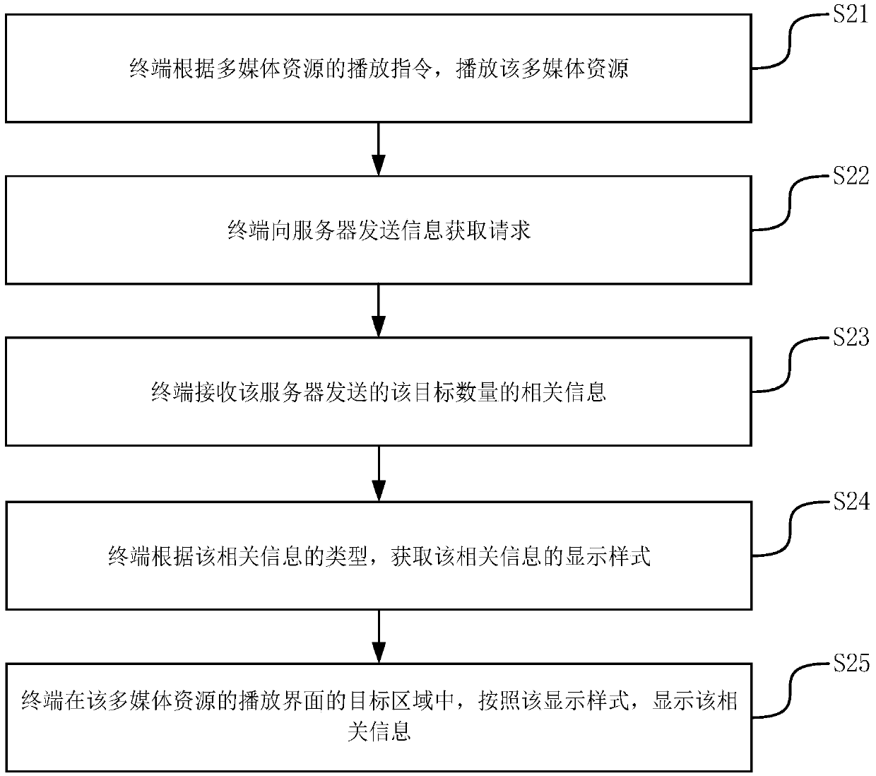 Information display method and device, terminal and storage medium