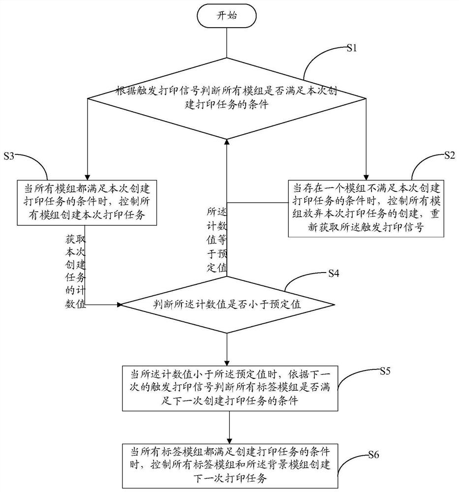 Multi-module printer and its method for synchronously creating printing tasks, and storage medium