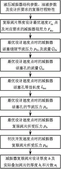 Design method for rebound valve plate thickness of hydraulic oscillating damper