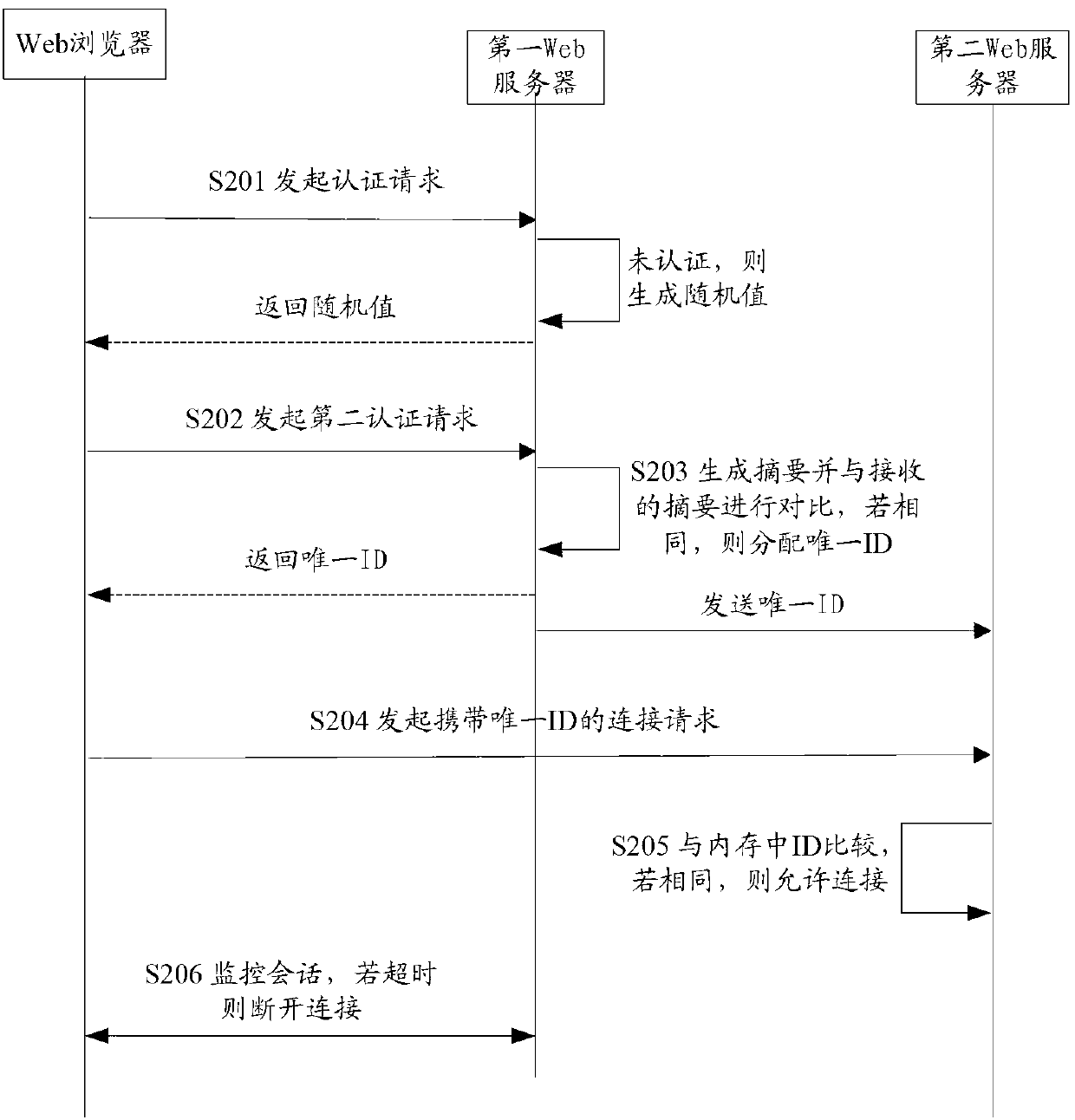 Communication method, Web server and Web communication system