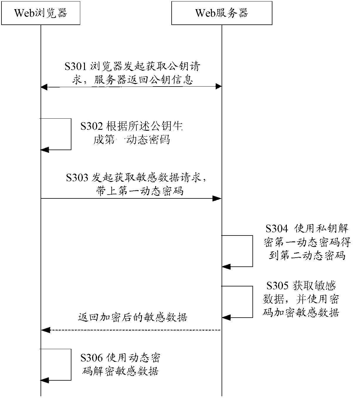 Communication method, Web server and Web communication system