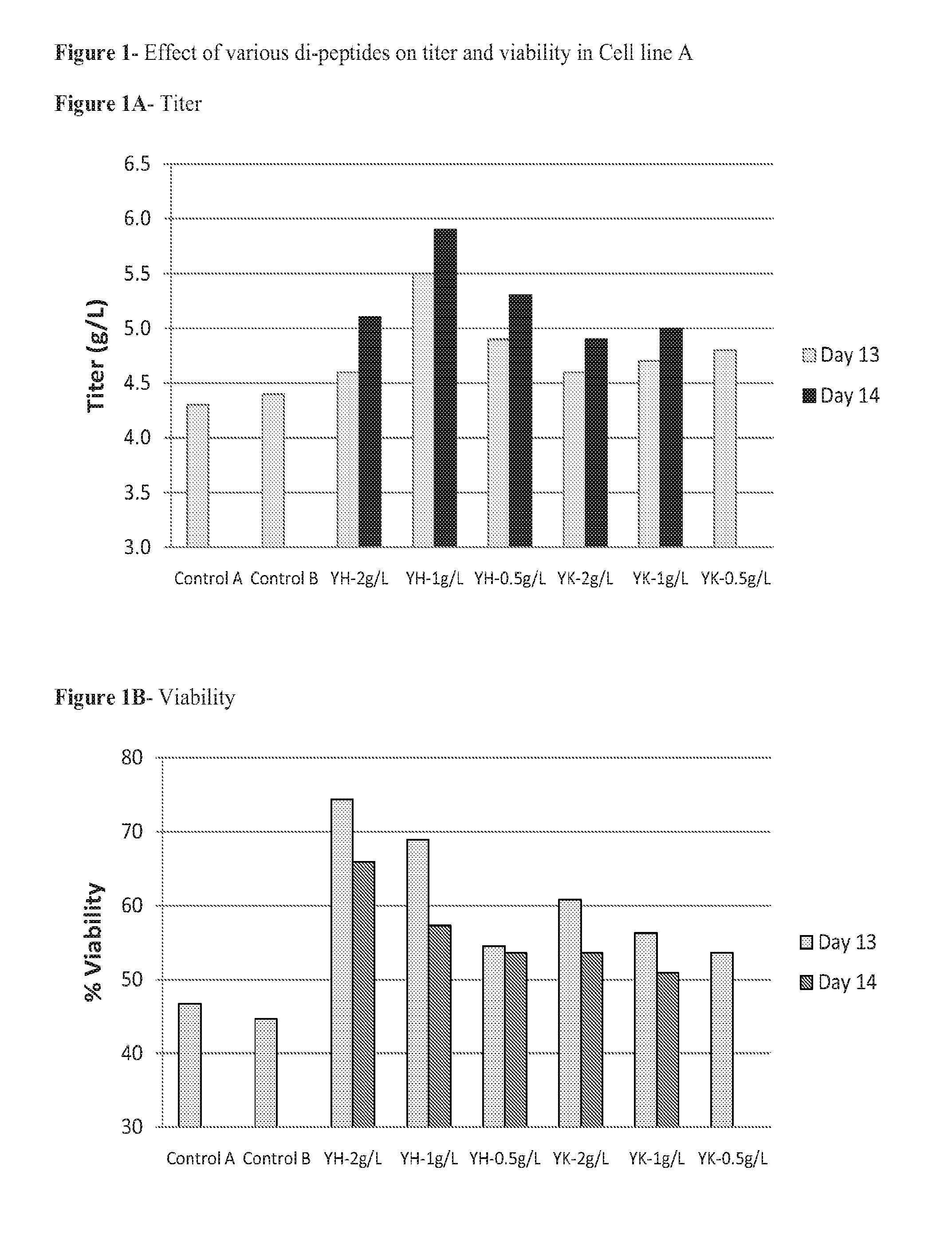 Dipeptides to enhance yield and viability from cell cultures