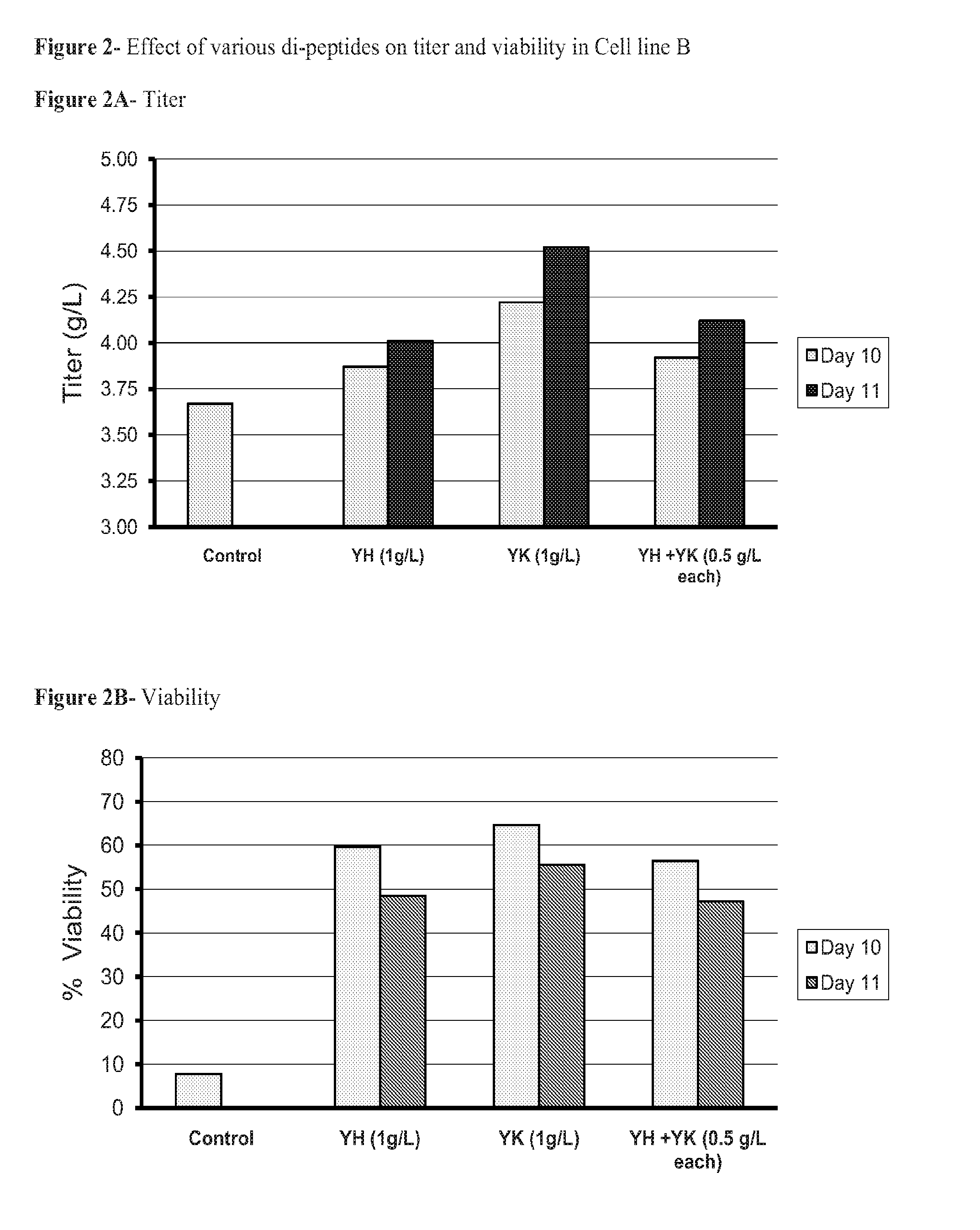 Dipeptides to enhance yield and viability from cell cultures