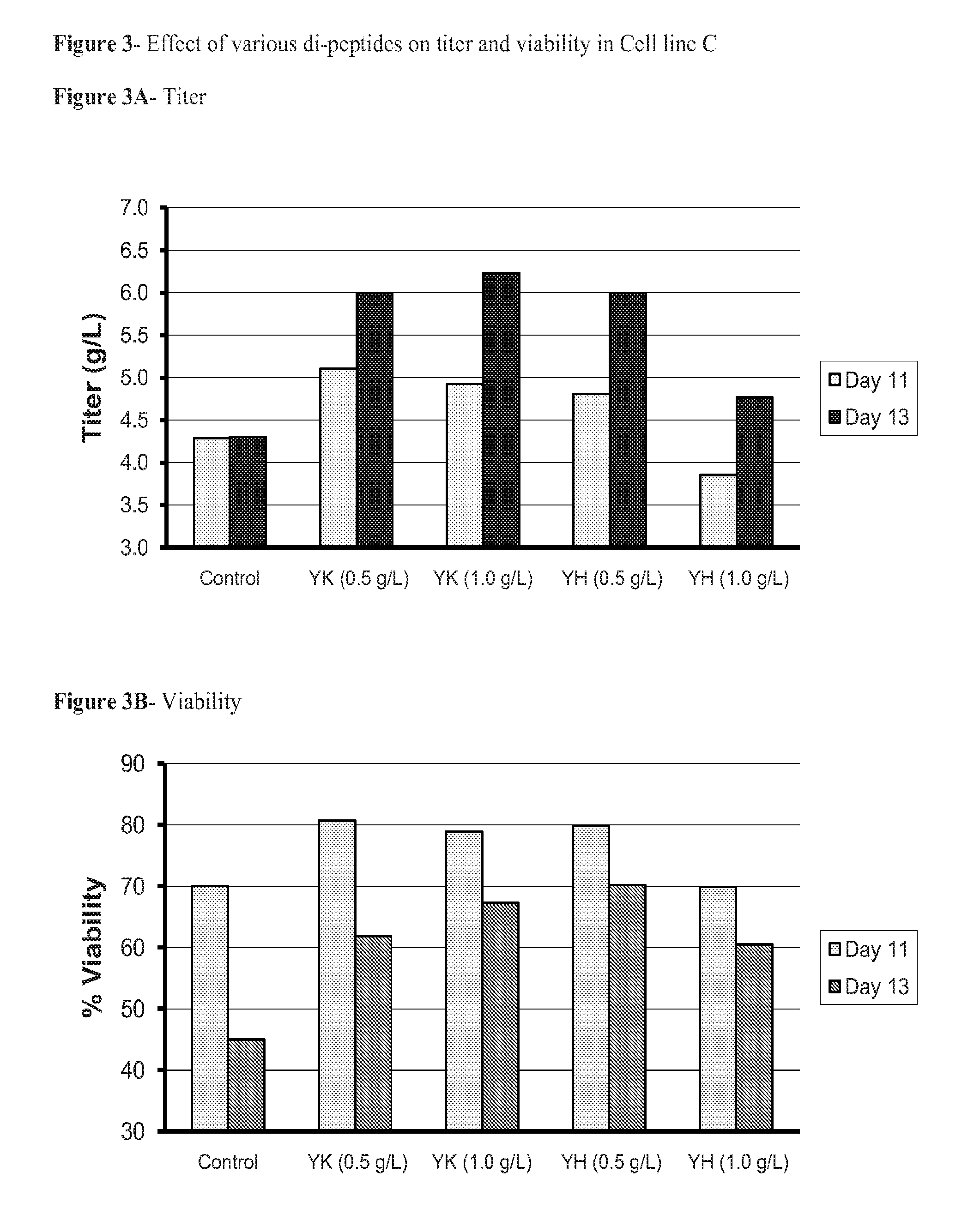 Dipeptides to enhance yield and viability from cell cultures