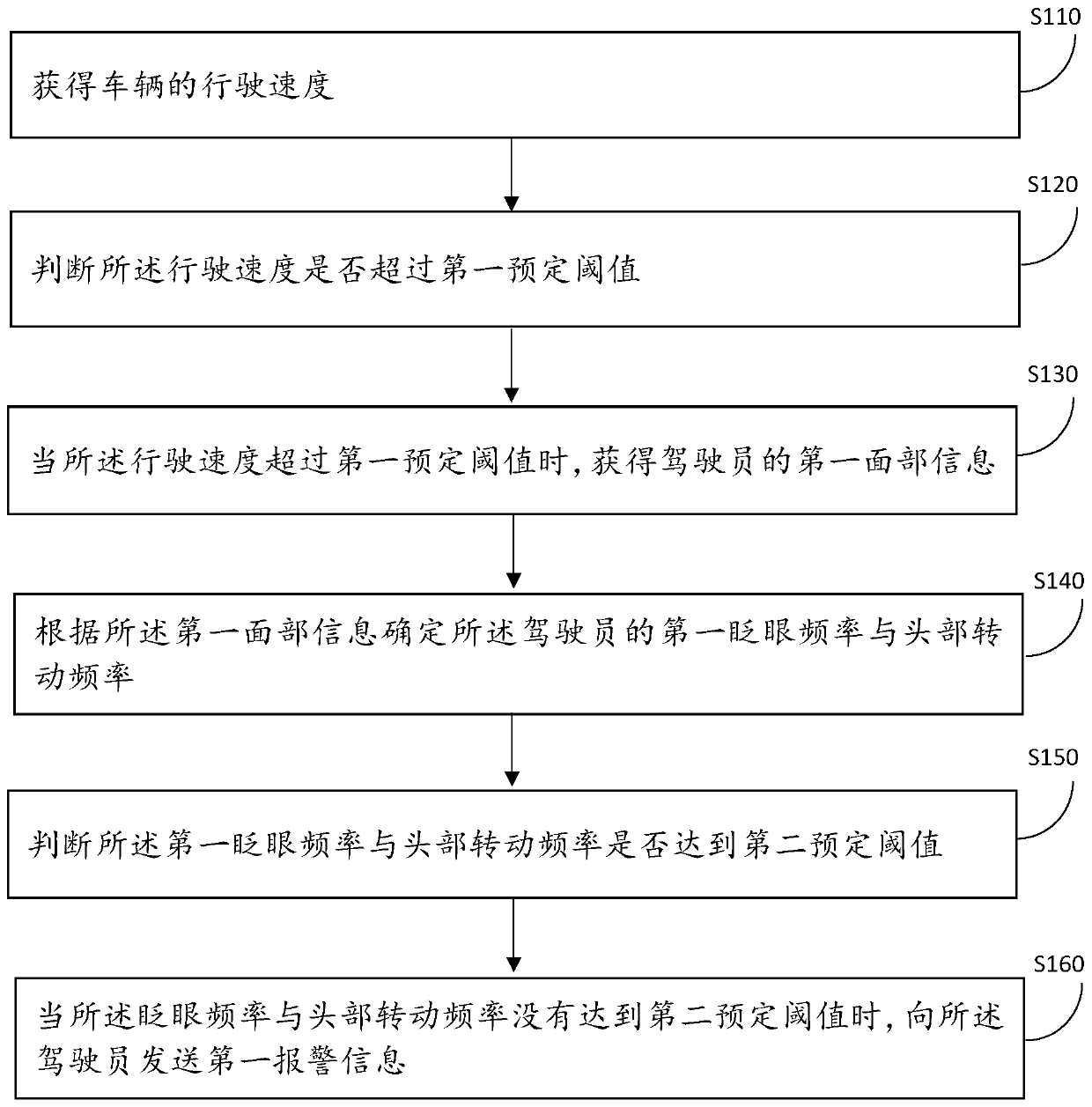 A driver active alarm system and device based on face recognition