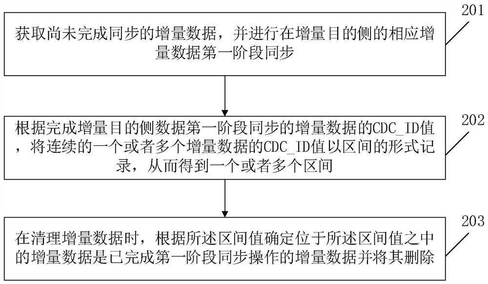 A processing method for trigger incremental synchronization exception caused by source-side concurrency