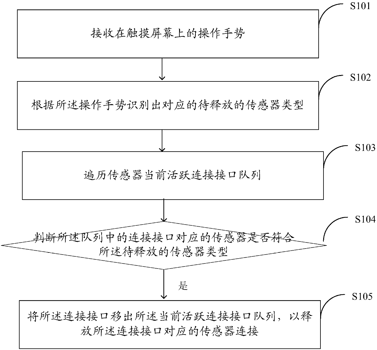 A sensor control method and device for a mobile terminal, and the mobile terminal