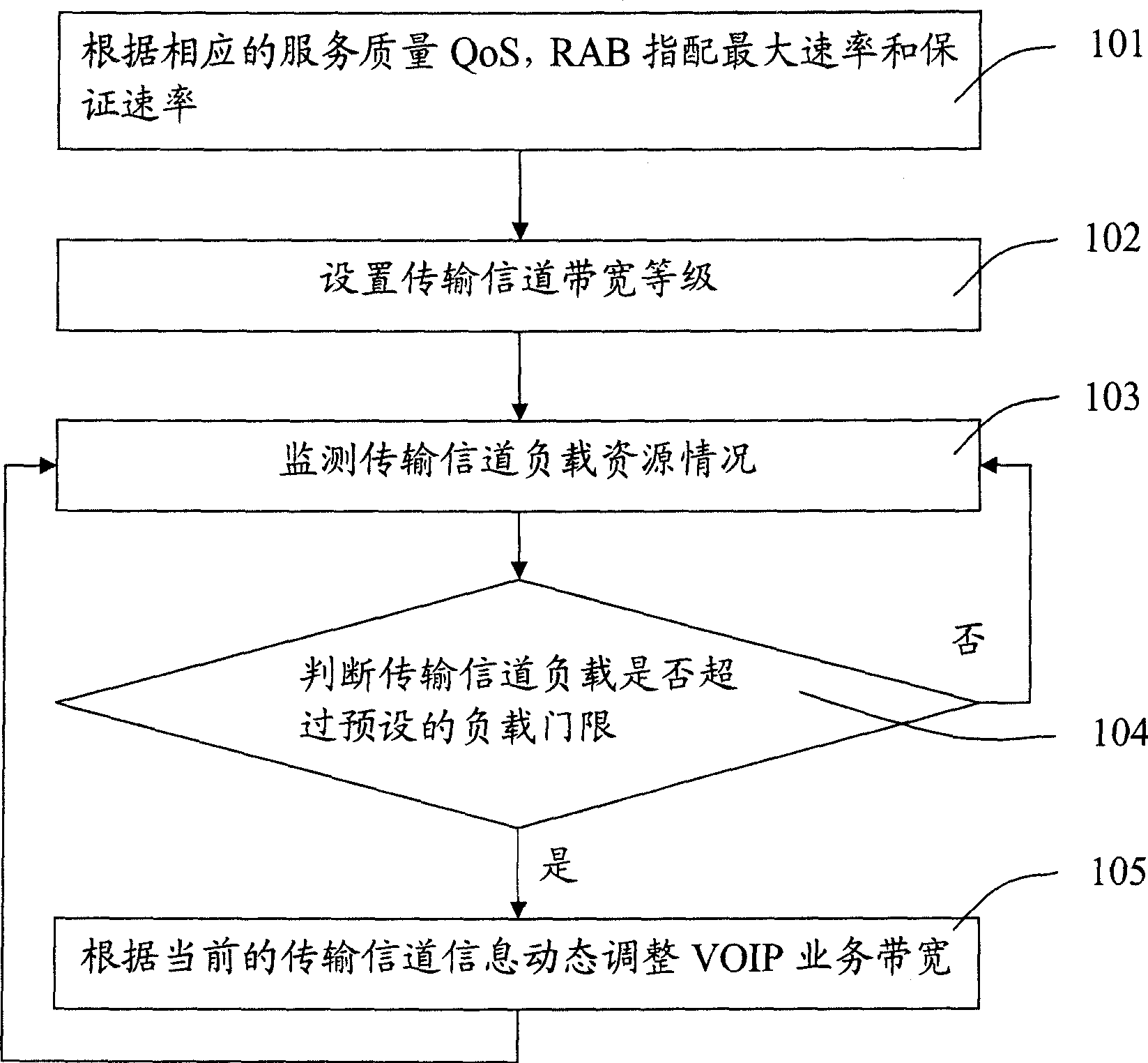 Distributing method for VOIP service band width