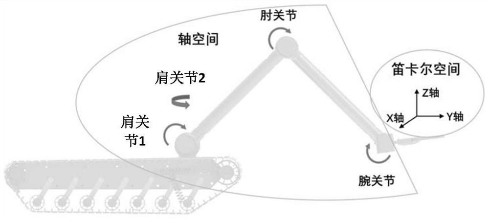 Control method of four-axis mechanical arm for grabbing explosives