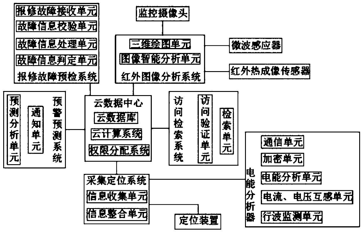 Power fault information real-time acquisition and diagnosis system based on cloud data