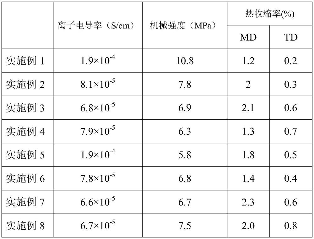 Solid electrolyte as well as preparation method and application thereof