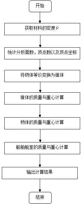 Algorithm for mass and gravity center of material for ship cabin interior decoration engineering