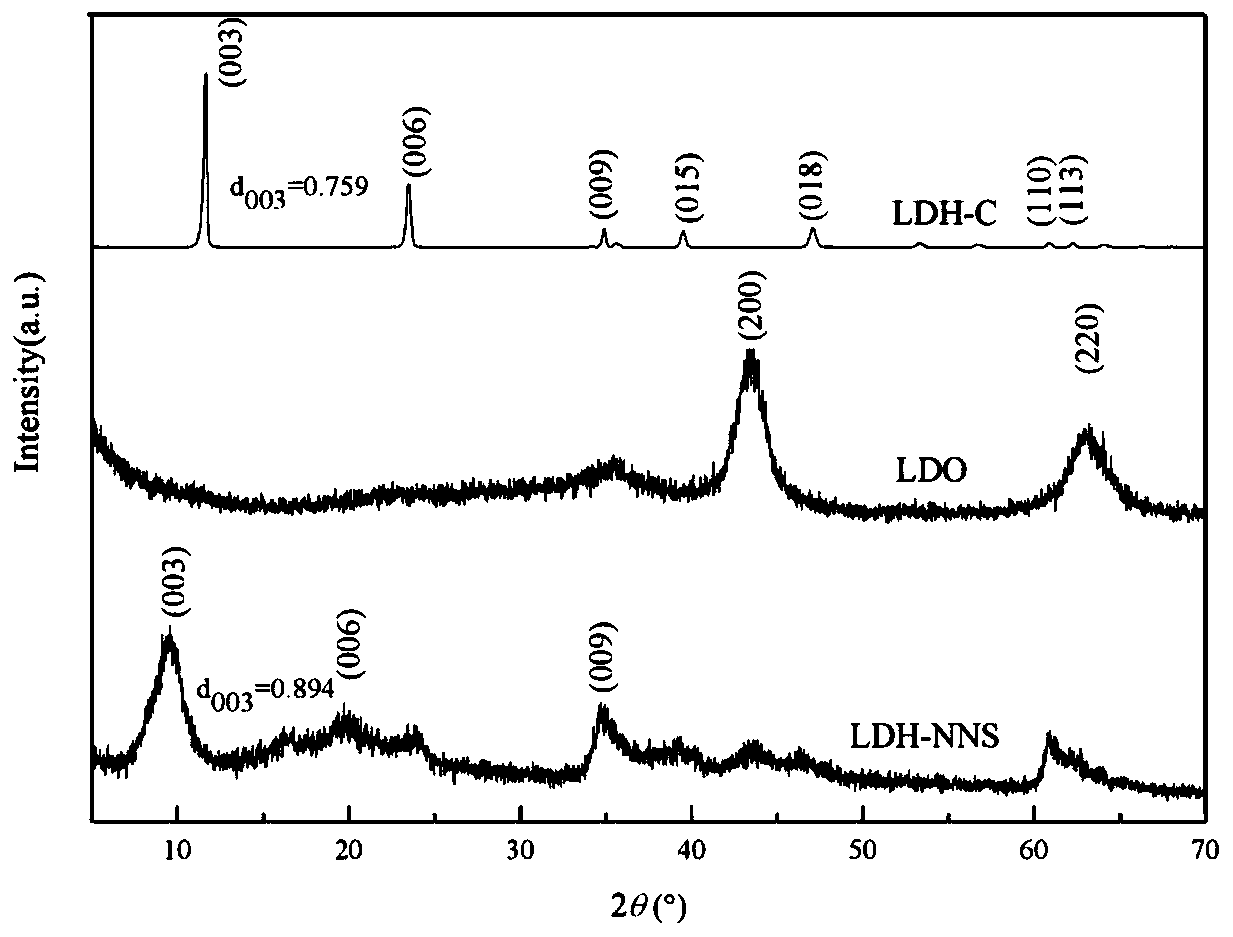 Synthesis of nitrogen and sulfur-containing synergistic flame retardant compound and preparation method of intercalated modified hydrotalcite thereof