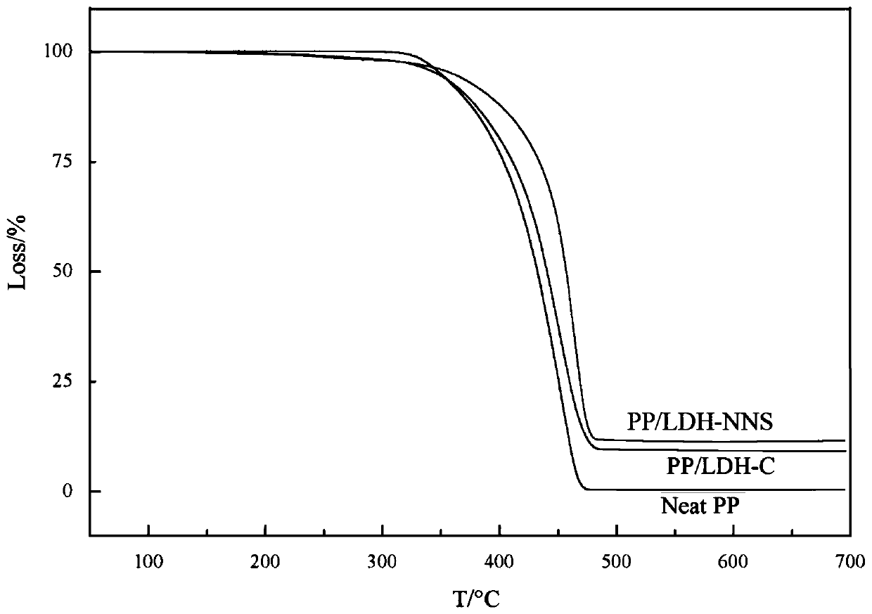 Synthesis of nitrogen and sulfur-containing synergistic flame retardant compound and preparation method of intercalated modified hydrotalcite thereof