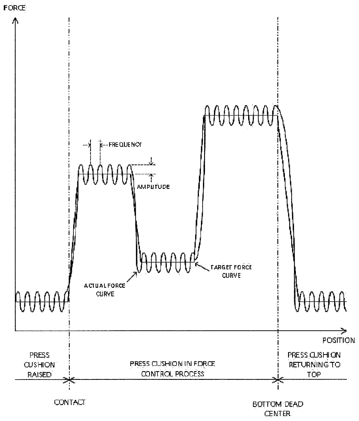 Variable Pulsating, Gap Control, Auto-Learning Press Cushion Device