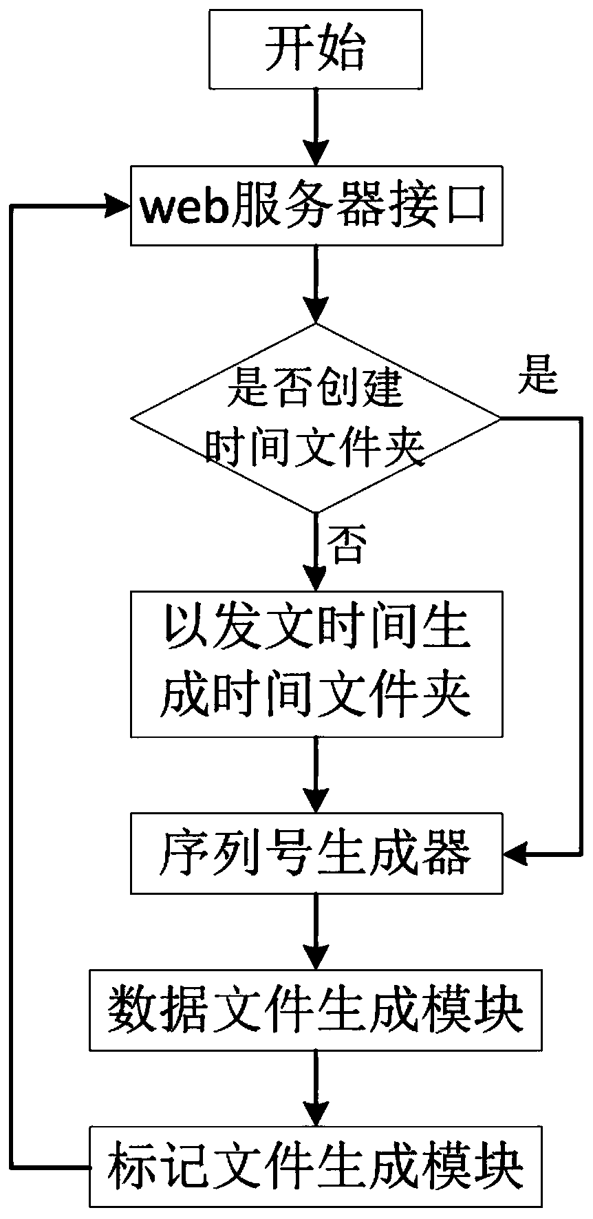 Recent message sending priority processing method and system based on crawler texts